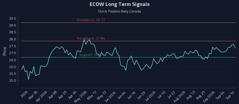 ECOW Long Term Analysis for September 10 2026 ECOW Long Term Analysis for September 10 2026