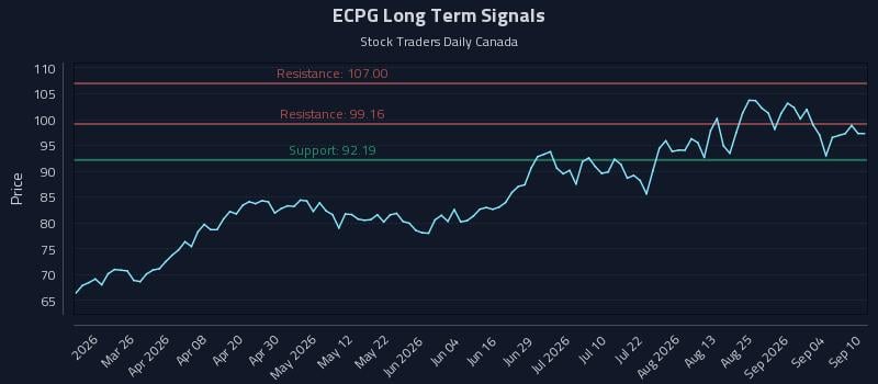 ECPG Long Term Analysis for September 10 2026 ECPG Long Term Analysis for September 10 2026