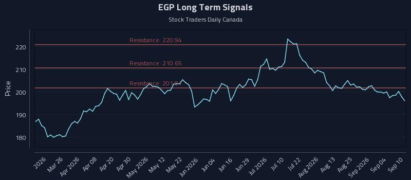 EGP Long Term Analysis for September 10 2026 EGP Long Term Analysis for September 10 2026