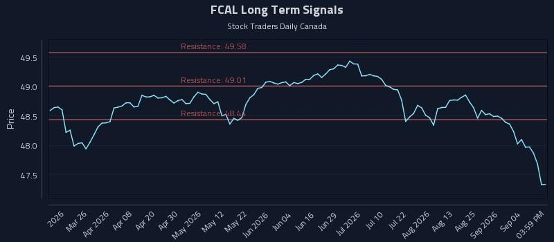 FCAL Long Term Analysis for September 10 2026 FCAL Long Term Analysis for September 10 2026