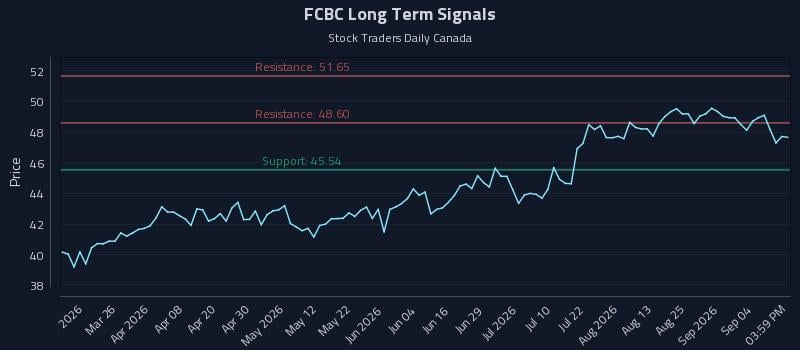 FCBC Long Term Analysis for September 10 2026