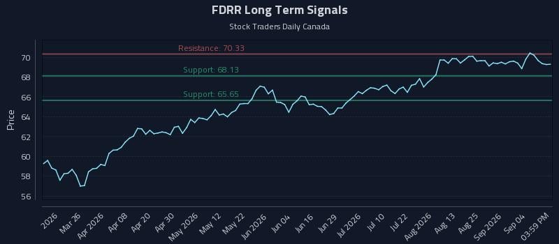 FDRR Long Term Analysis for September 10 2026