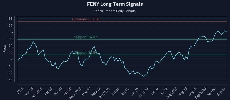 FENY Long Term Analysis for September 10 2026