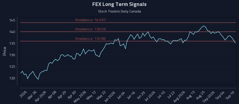 FEX Long Term Analysis for September 10 2026