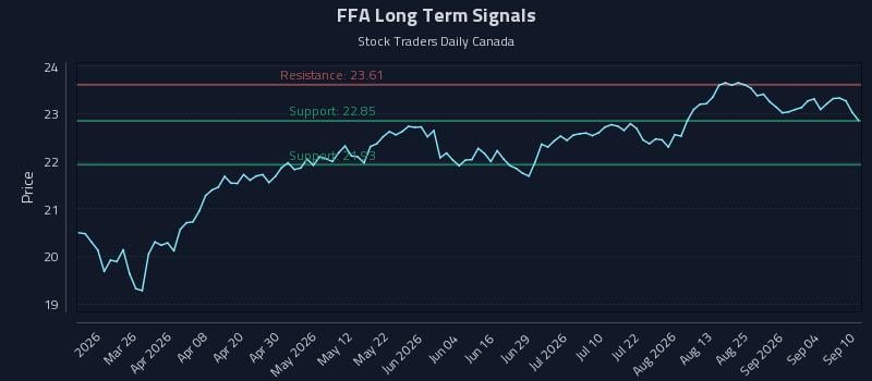 FFA Long Term Analysis for September 10 2026