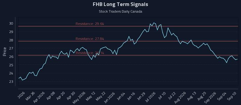 FHB Long Term Analysis for September 10 2026