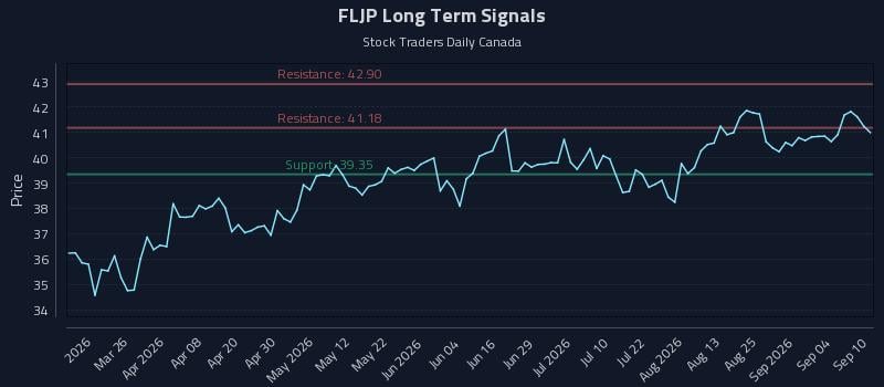 FLJP Long Term Analysis for September 10 2026
