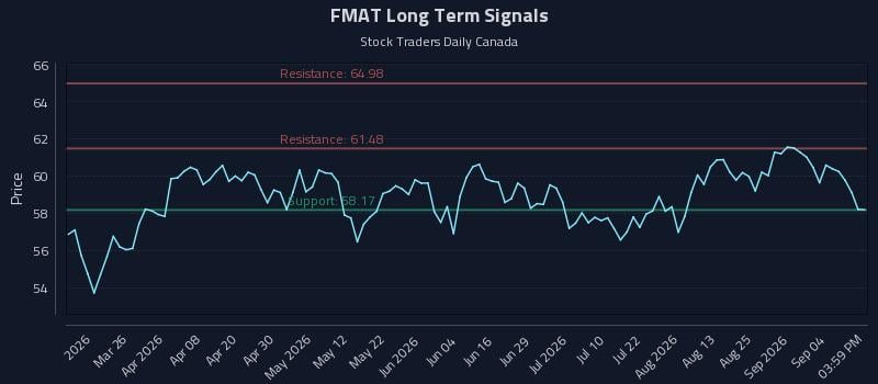 FMAT Long Term Analysis for September 10 2026