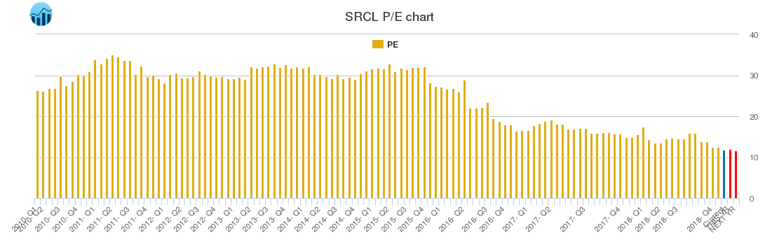 SRCL PE chart