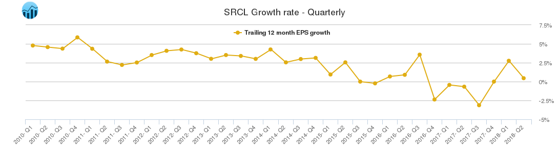 SRCL Growth rate - Quarterly