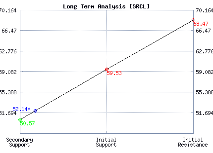 SRCL Long Term Analysis