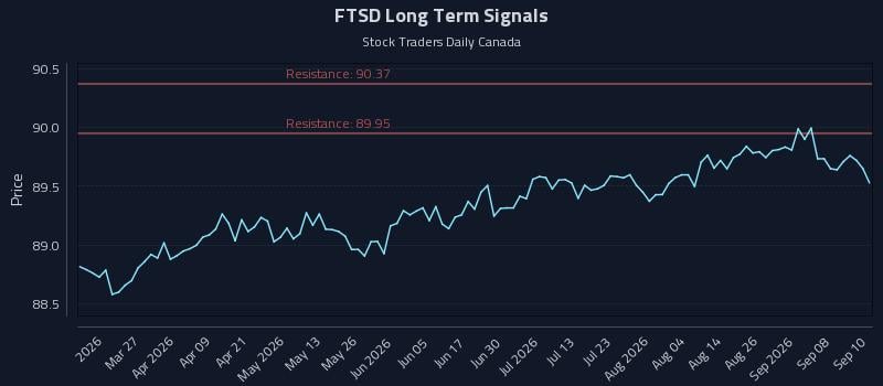 FTSD Long Term Analysis for September 11 2026