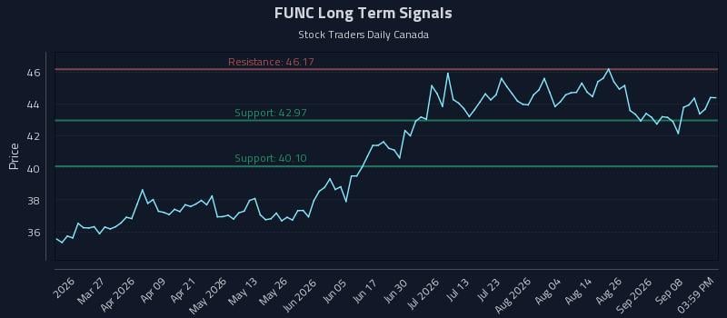 FUNC Long Term Analysis for September 11 2026 FUNC Long Term Analysis for September 11 2026