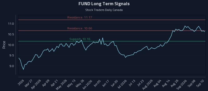 FUND Long Term Analysis for September 11 2026