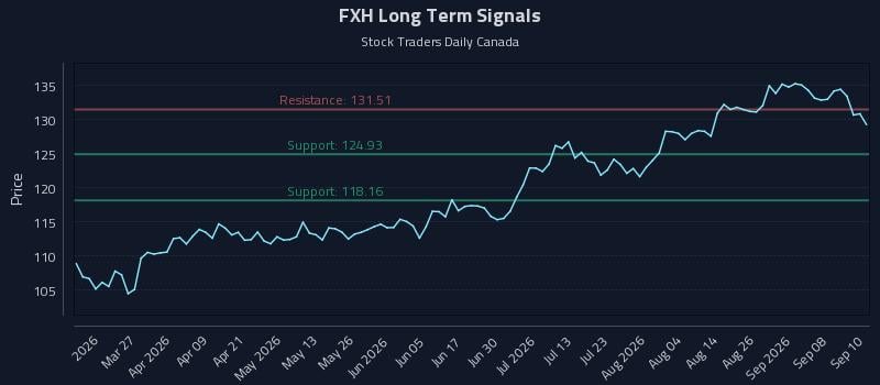 FXH Long Term Analysis for September 11 2026 FXH Long Term Analysis for September 11 2026