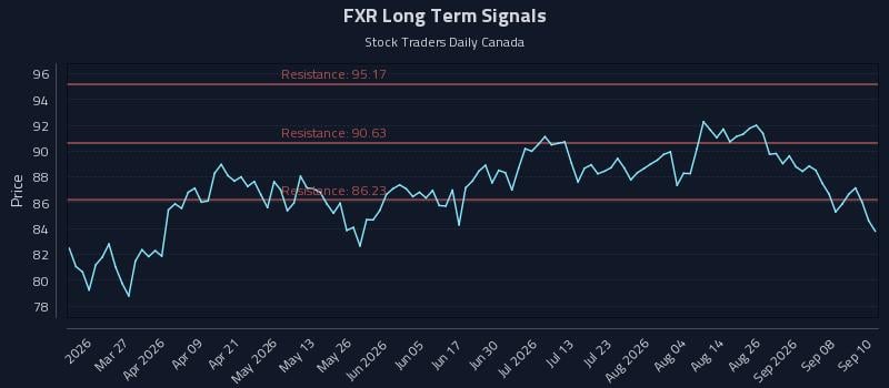 FXR Long Term Analysis for September 11 2026 FXR Long Term Analysis for September 11 2026
