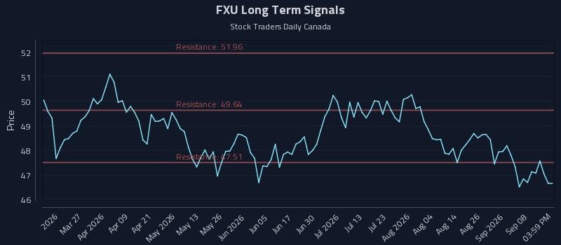 FXU Long Term Analysis for September 11 2026
