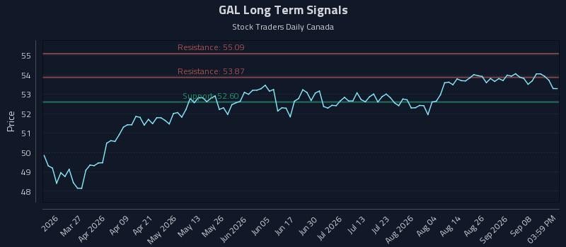 GAL Long Term Analysis for September 11 2026 GAL Long Term Analysis for September 11 2026