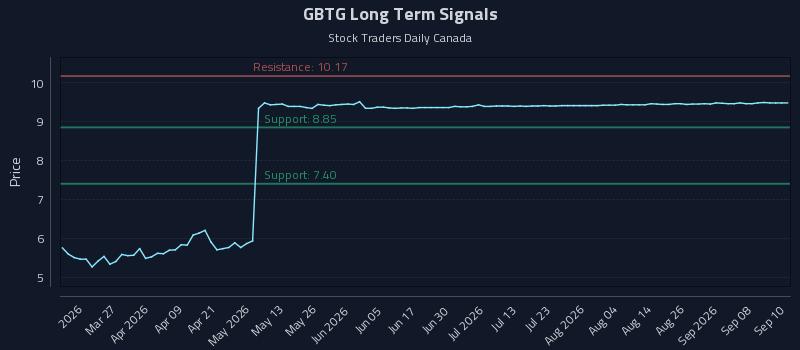 How Global Business Travel Group Inc. Class A (GBTG) Affects Rotational Strategy Timing
