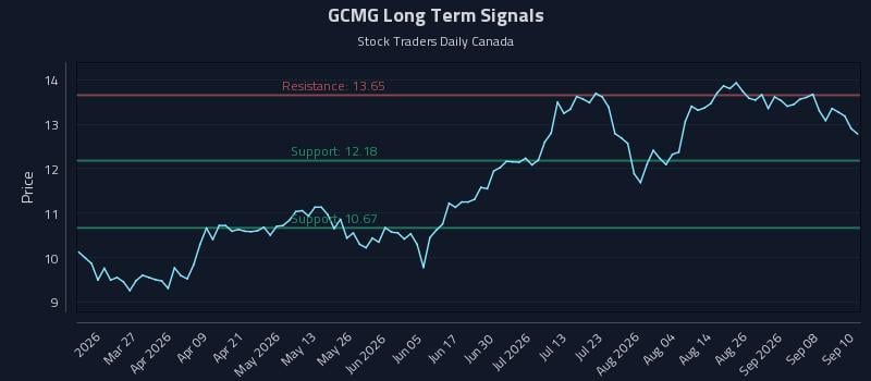 GCMG Long Term Analysis for September 11 2026 GCMG Long Term Analysis for September 11 2026