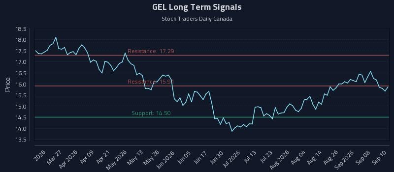 GEL Long Term Analysis for September 11 2026 GEL Long Term Analysis for September 11 2026