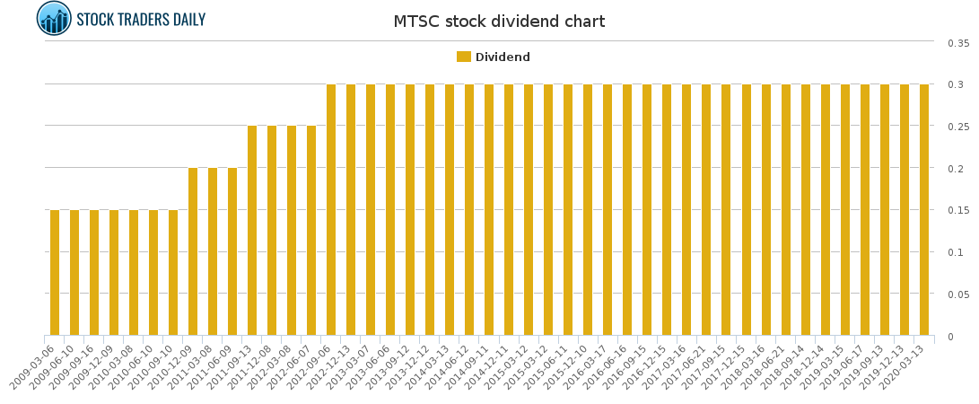 MTSC Dividend Chart for January 21 2021