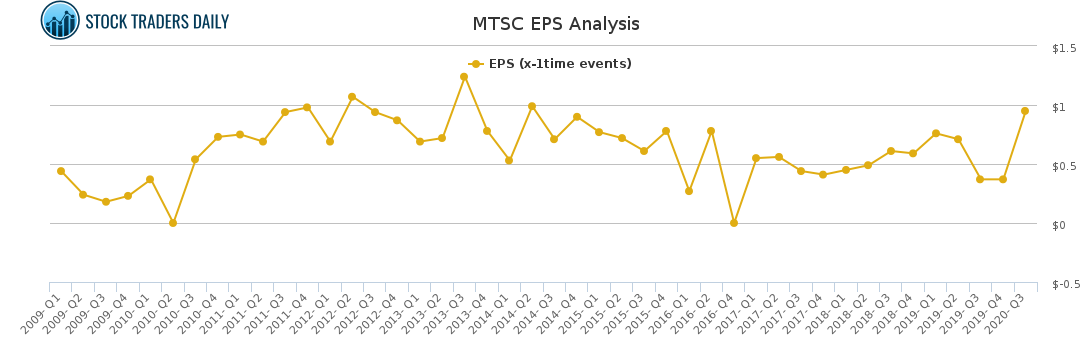 MTSC EPS Analysis for January 21 2021