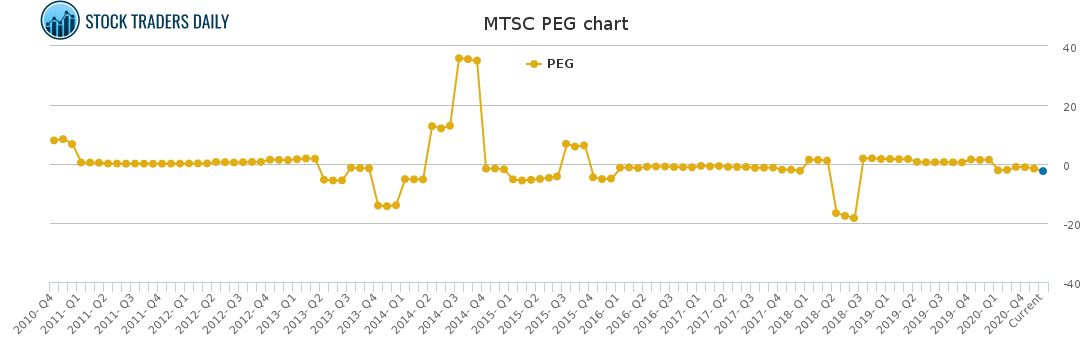 MTSC PEG chart for January 21 2021