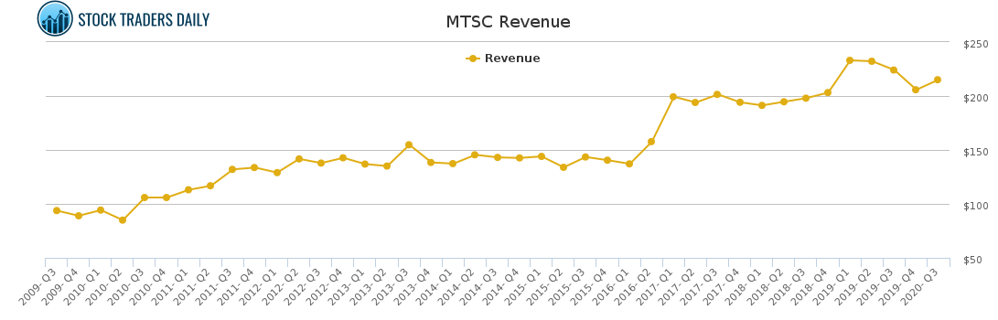 MTSC Revenue chart for January 21 2021