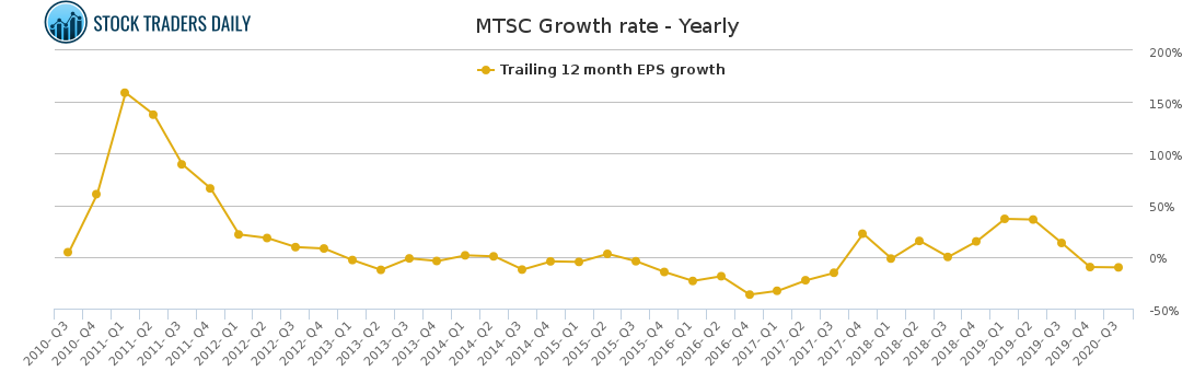 MTSC Growth rate - Yearly for January 21 2021