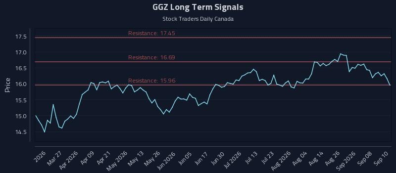 GGZ Long Term Analysis for September 11 2026