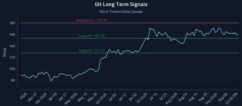 GH Long Term Analysis for September 11 2026