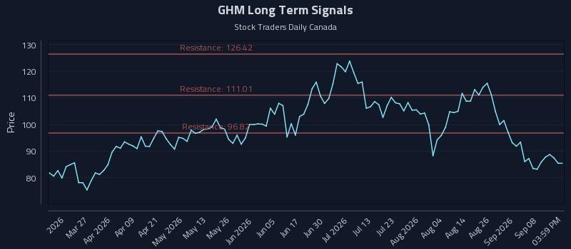 GHM Long Term Analysis for September 11 2026
