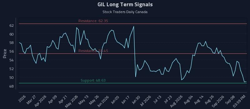 GIL Long Term Analysis for September 11 2026 GIL Long Term Analysis for September 11 2026