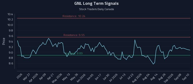 GNL Long Term Analysis for September 11 2026