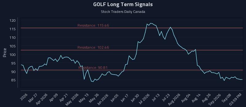 GOLF Long Term Analysis for September 11 2026
