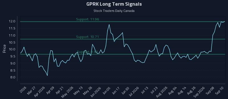 GPRK Long Term Analysis for September 11 2026 GPRK Long Term Analysis for September 11 2026