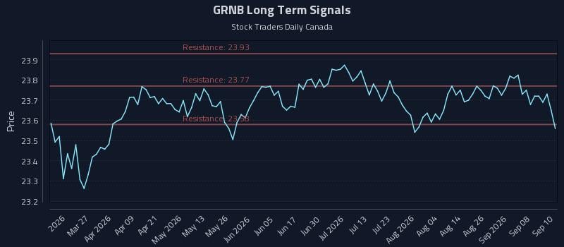 GRNB Long Term Analysis for September 11 2026 GRNB Long Term Analysis for September 11 2026