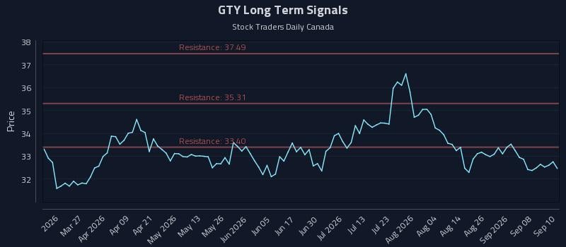 GTY Long Term Analysis for September 11 2026 GTY Long Term Analysis for September 11 2026