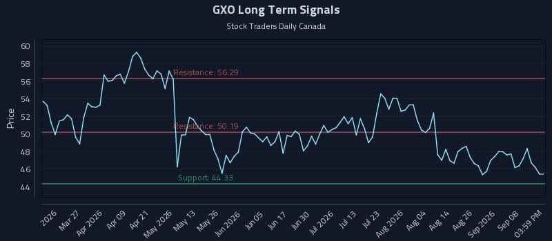 GXO Long Term Analysis for September 11 2026