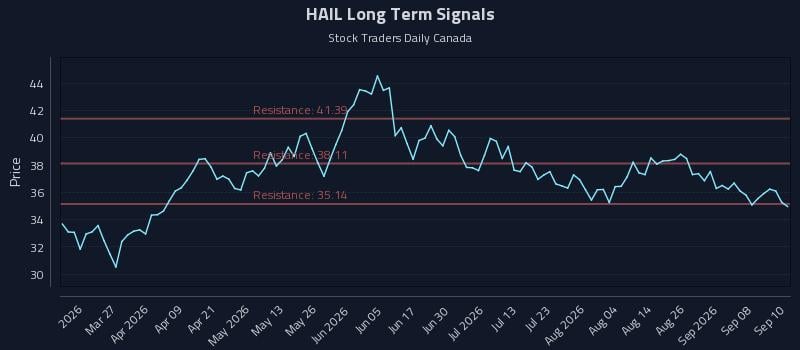 HAIL Long Term Analysis for September 11 2026 HAIL Long Term Analysis for September 11 2026