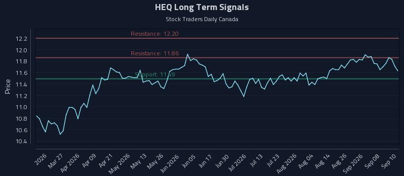HEQ Long Term Analysis for September 11 2026 HEQ Long Term Analysis for September 11 2026