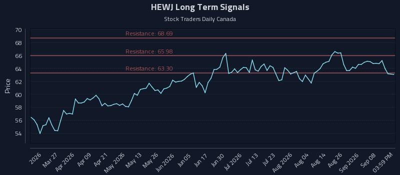 HEWJ Long Term Analysis for September 11 2026