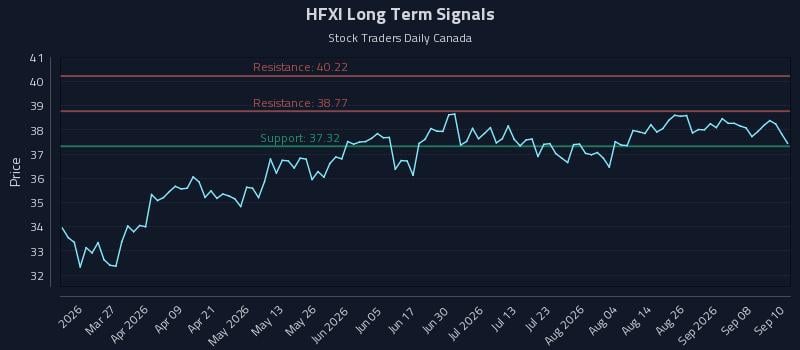 HFXI Long Term Analysis for September 11 2026