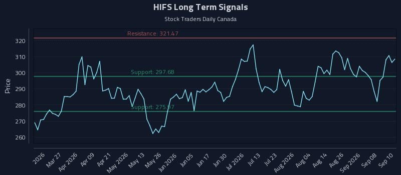 HIFS Long Term Analysis for September 11 2026 HIFS Long Term Analysis for September 11 2026