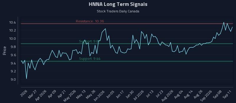 HNNA Long Term Analysis for September 11 2026