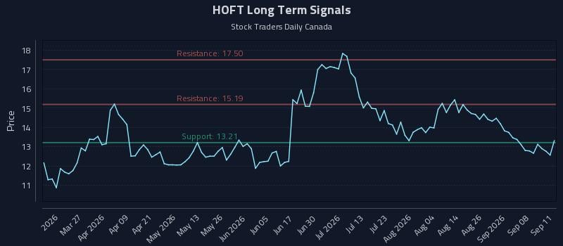 HOFT Long Term Analysis for September 11 2026 HOFT Long Term Analysis for September 11 2026