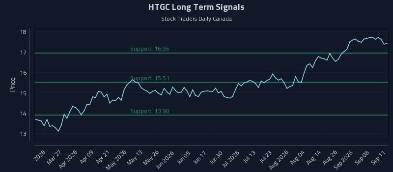 HTGC Long Term Analysis for September 11 2026 HTGC Long Term Analysis for September 11 2026