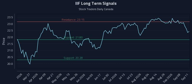 IIF Long Term Analysis for September 11 2026