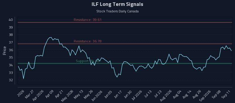 ILF Long Term Analysis for September 11 2026 ILF Long Term Analysis for September 11 2026